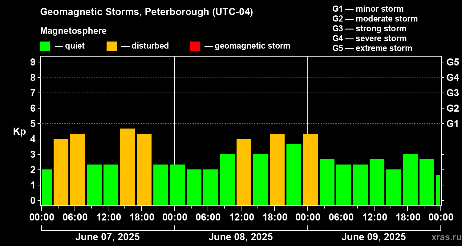 Changes in the geomagnetic index Kp