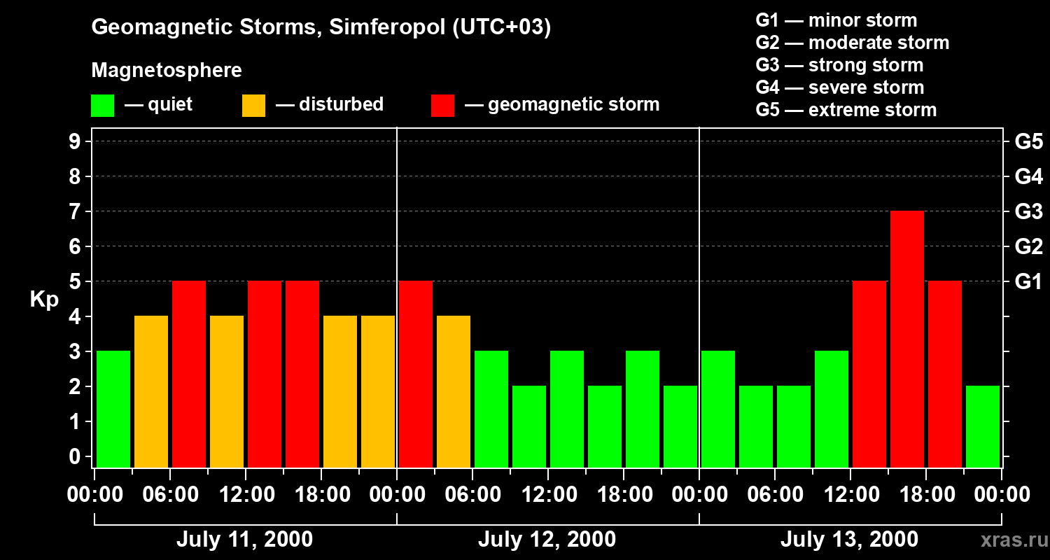 Changes in the geomagnetic index Kp