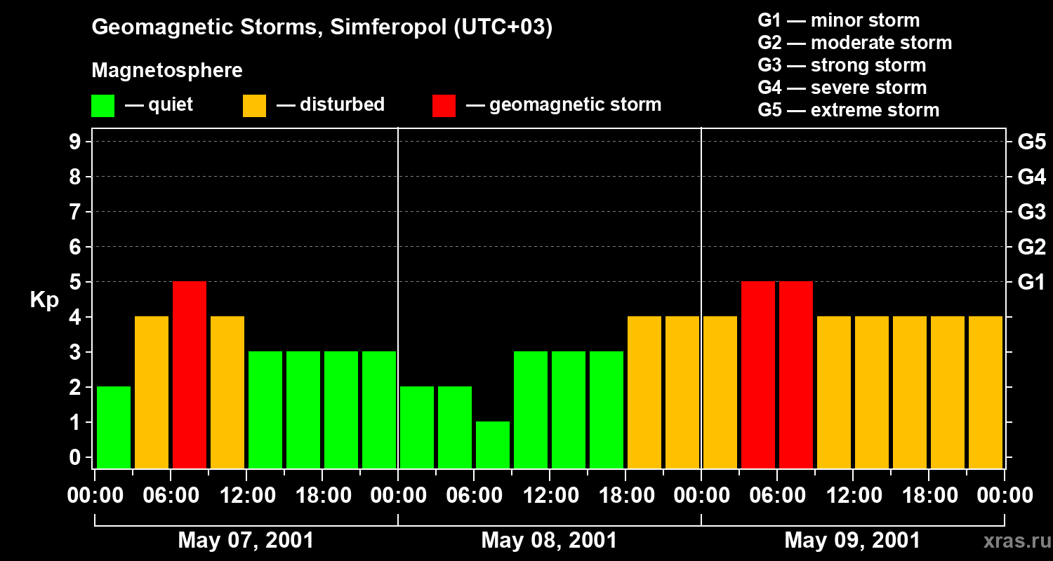 Changes in the geomagnetic index Kp