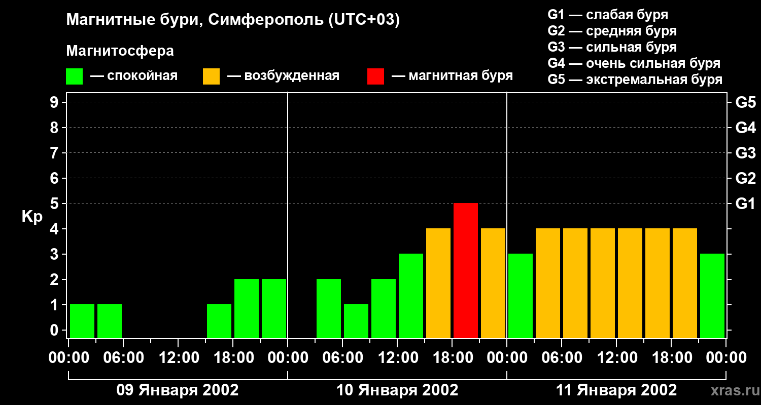 Изменения геомагнитного индекса Kp