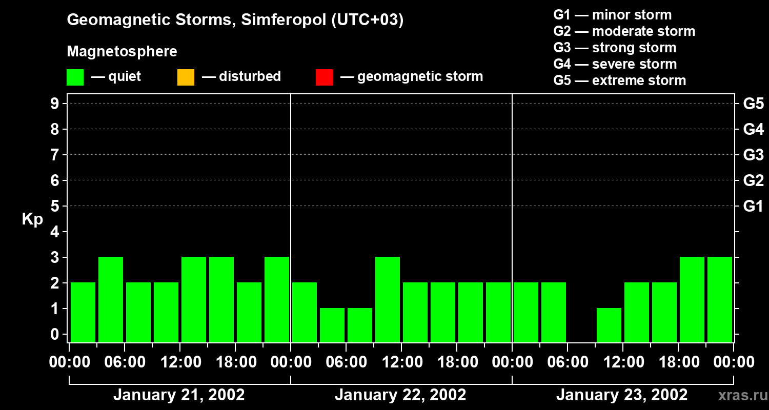 Changes in the geomagnetic index Kp