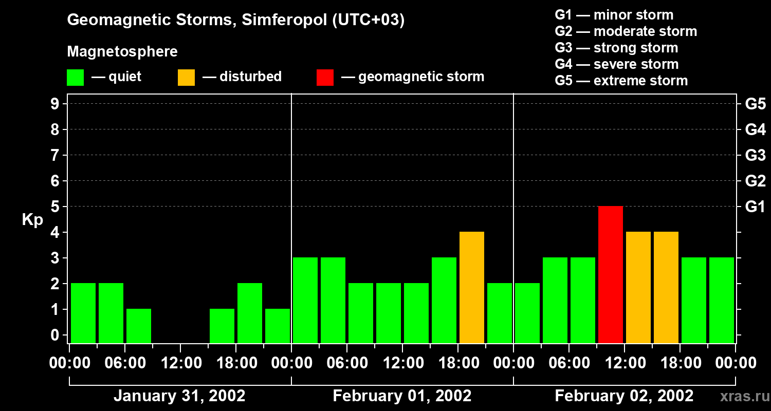 Changes in the geomagnetic index Kp