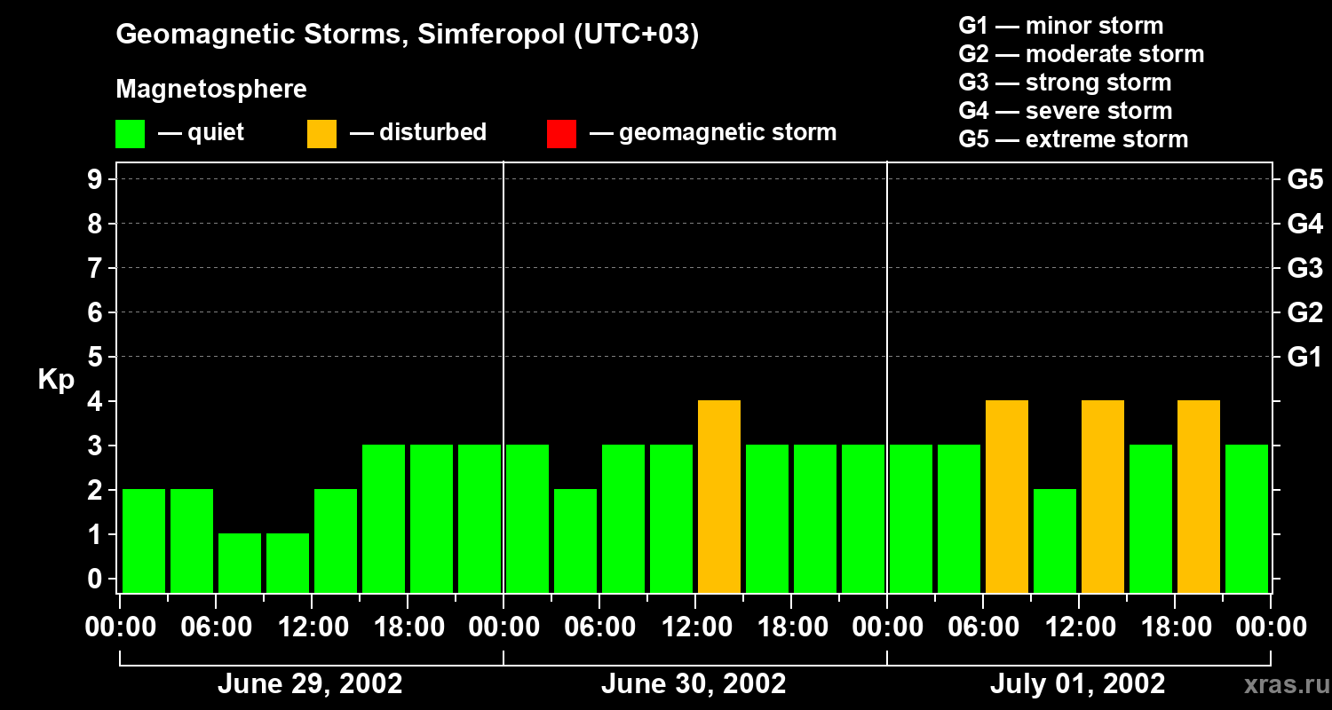 Changes in the geomagnetic index Kp