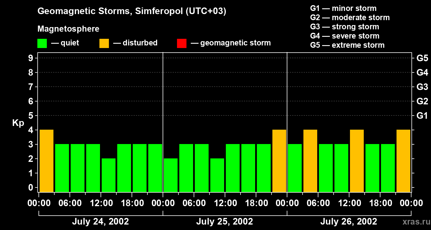 Changes in the geomagnetic index Kp
