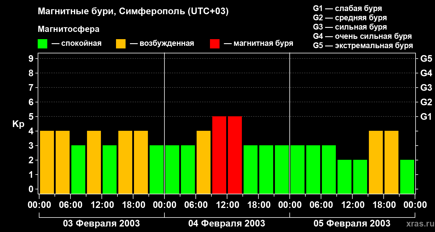 Изменения геомагнитного индекса Kp