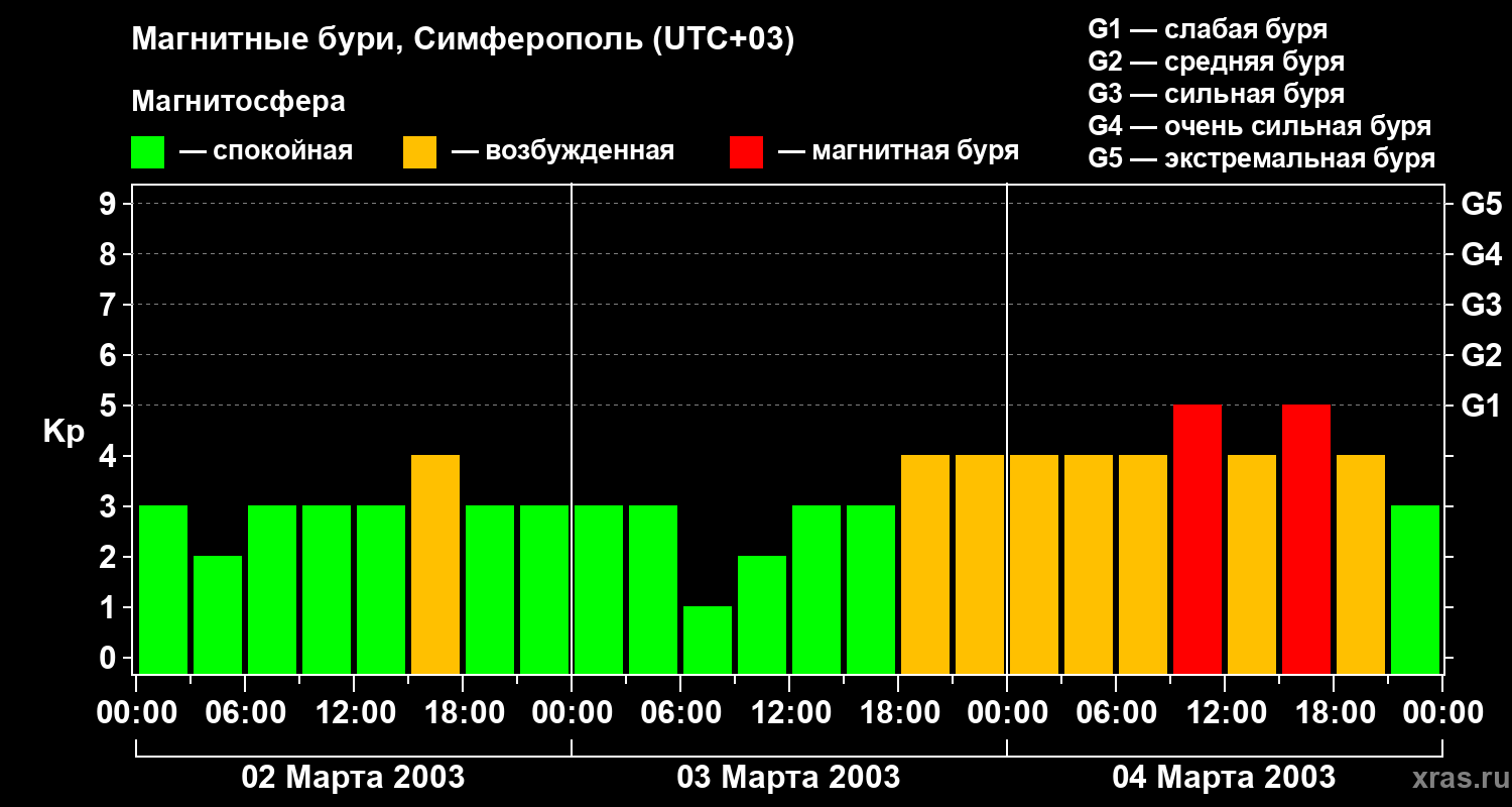Изменения геомагнитного индекса Kp