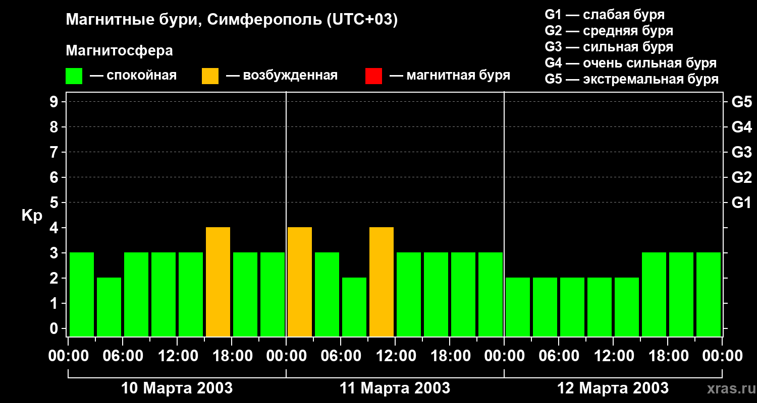 Изменения геомагнитного индекса Kp