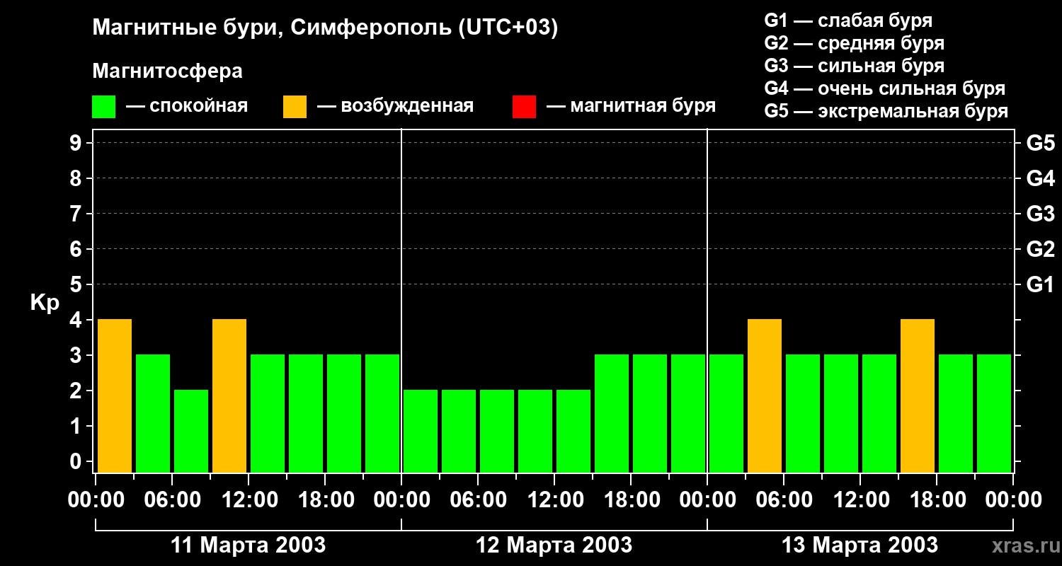 Изменения геомагнитного индекса Kp