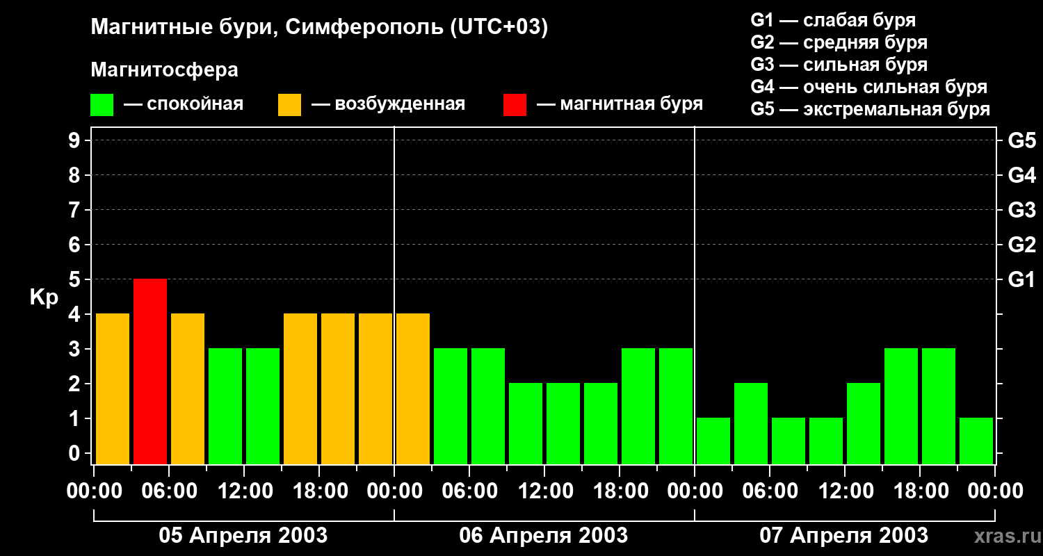 Изменения геомагнитного индекса Kp