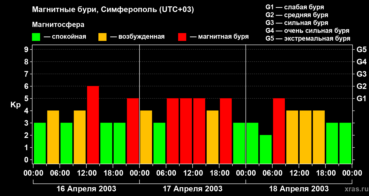 Изменения геомагнитного индекса Kp