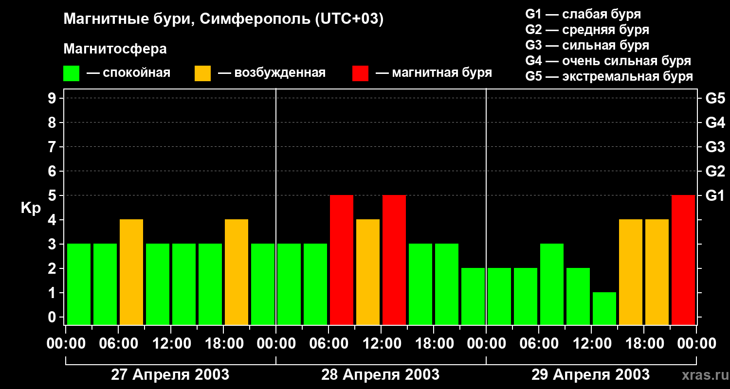 Изменения геомагнитного индекса Kp