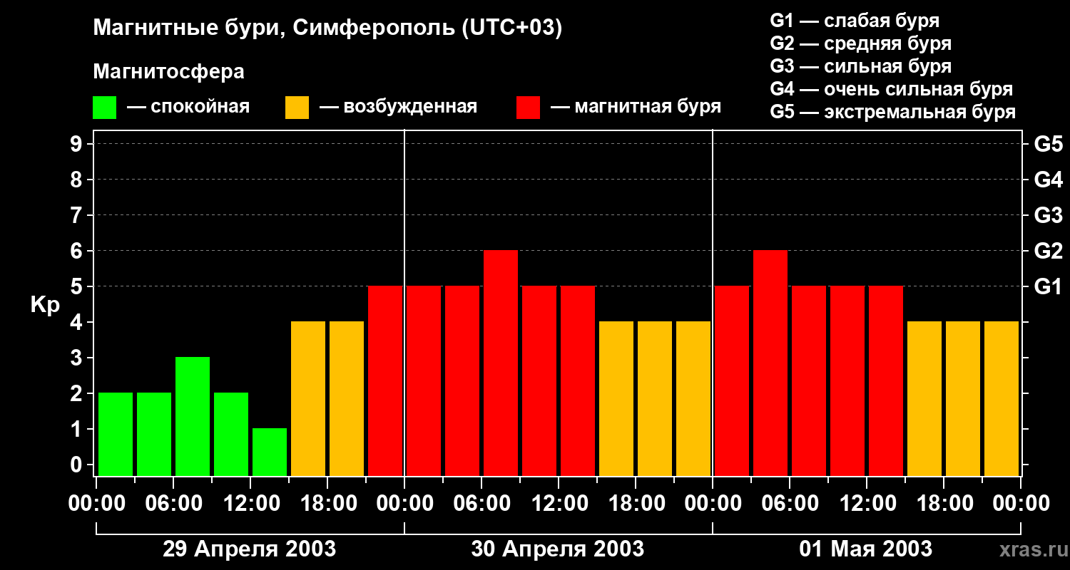 Изменения геомагнитного индекса Kp