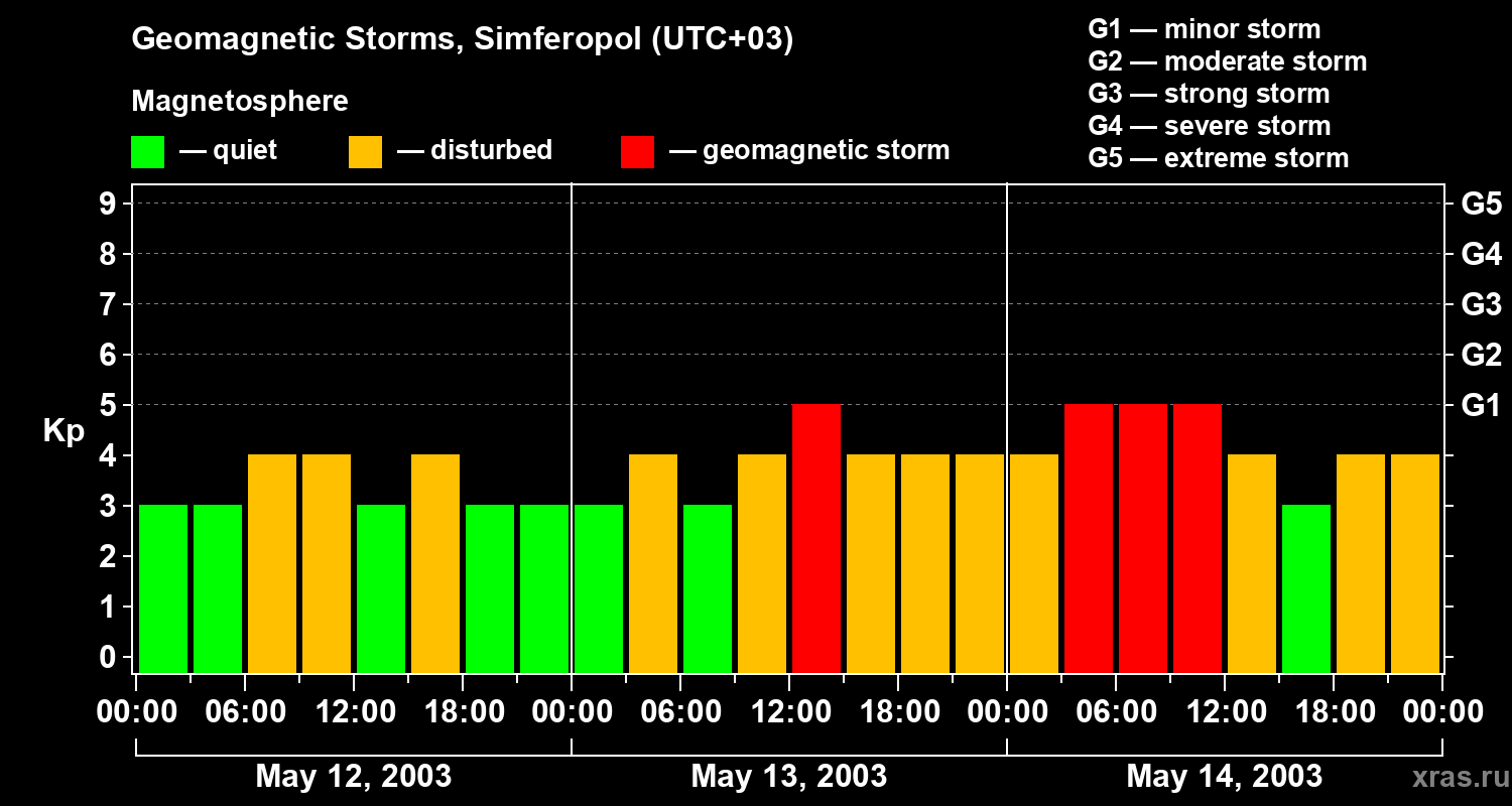Changes in the geomagnetic index Kp