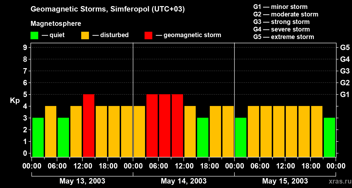 Changes in the geomagnetic index Kp