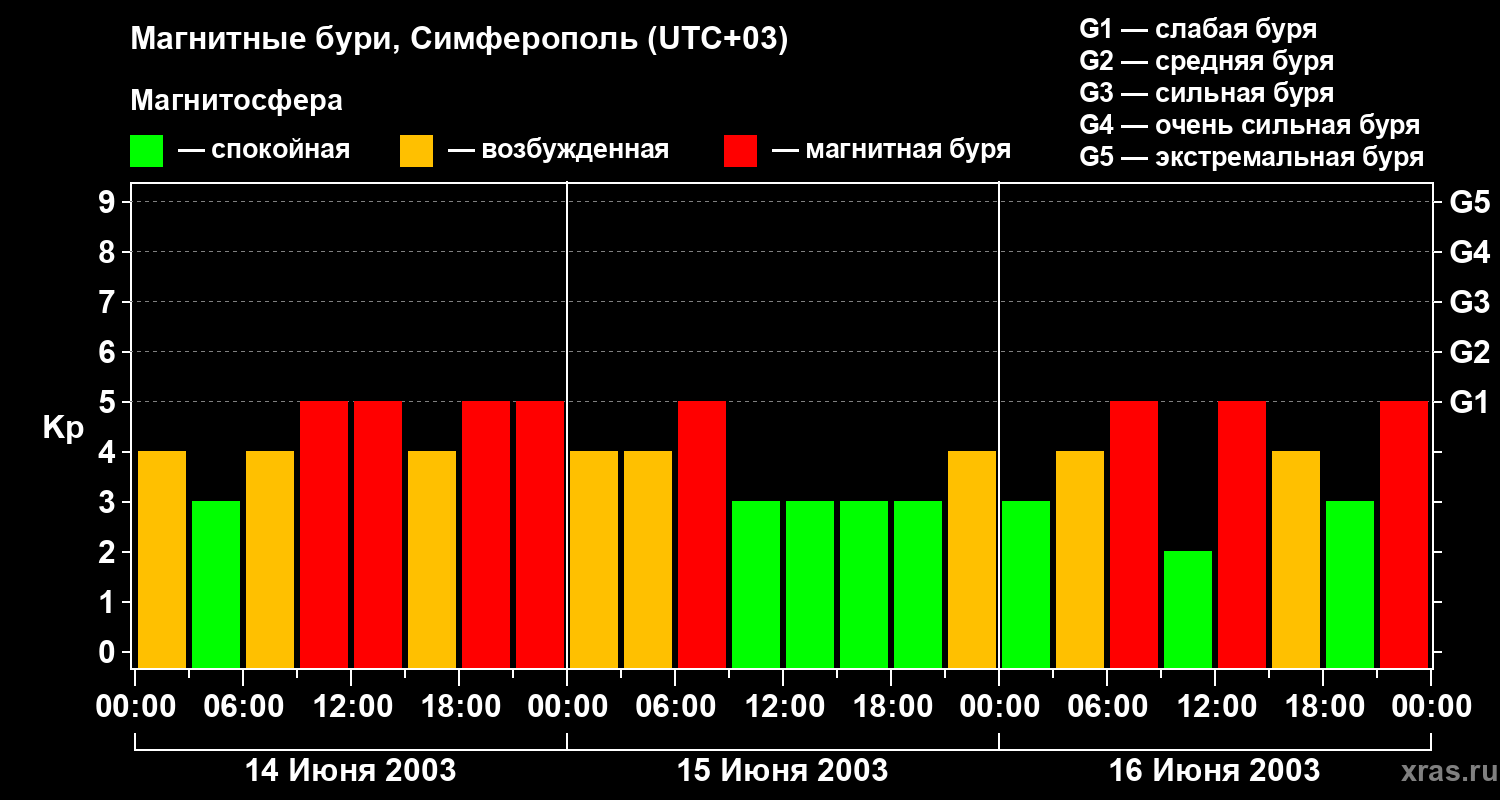 Изменения геомагнитного индекса Kp