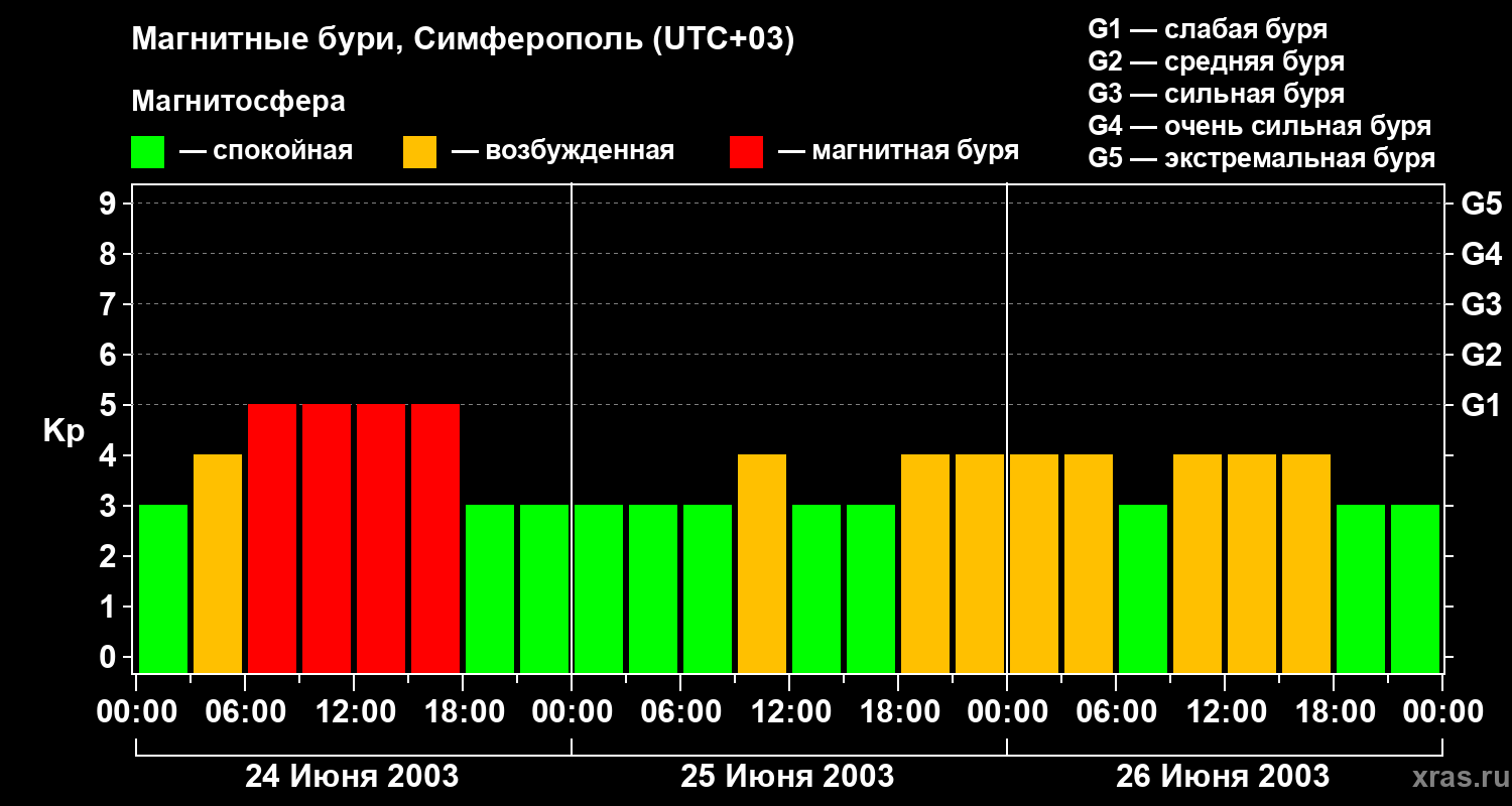 Изменения геомагнитного индекса Kp