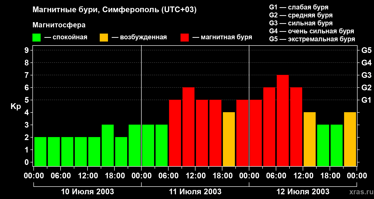 Изменения геомагнитного индекса Kp