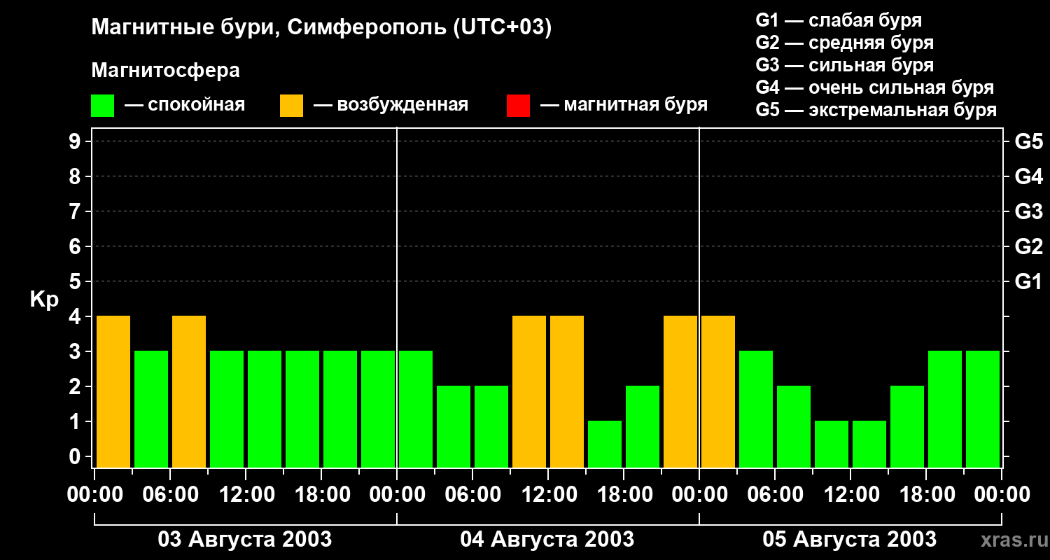 Изменения геомагнитного индекса Kp