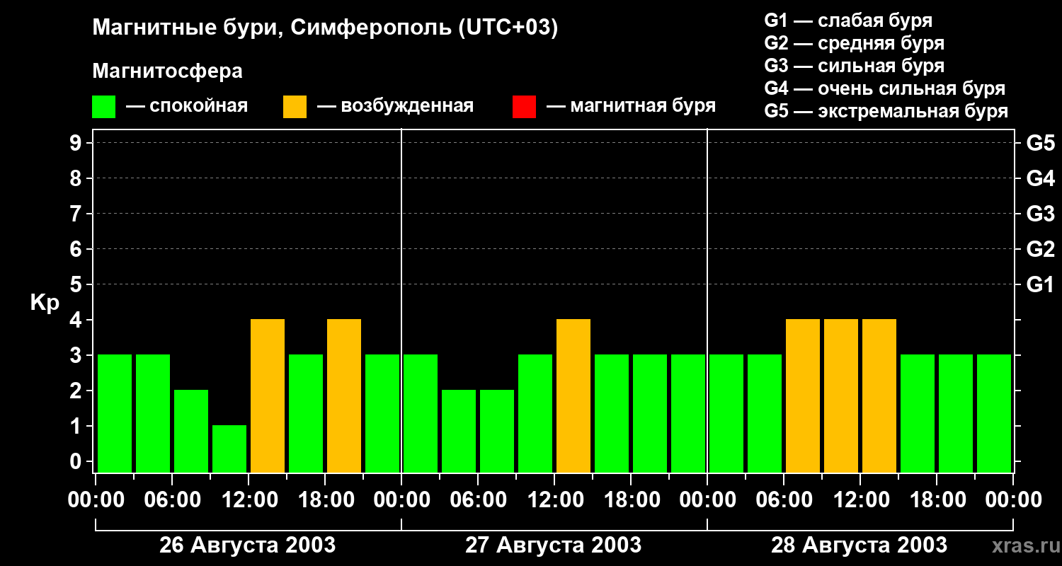 Изменения геомагнитного индекса Kp