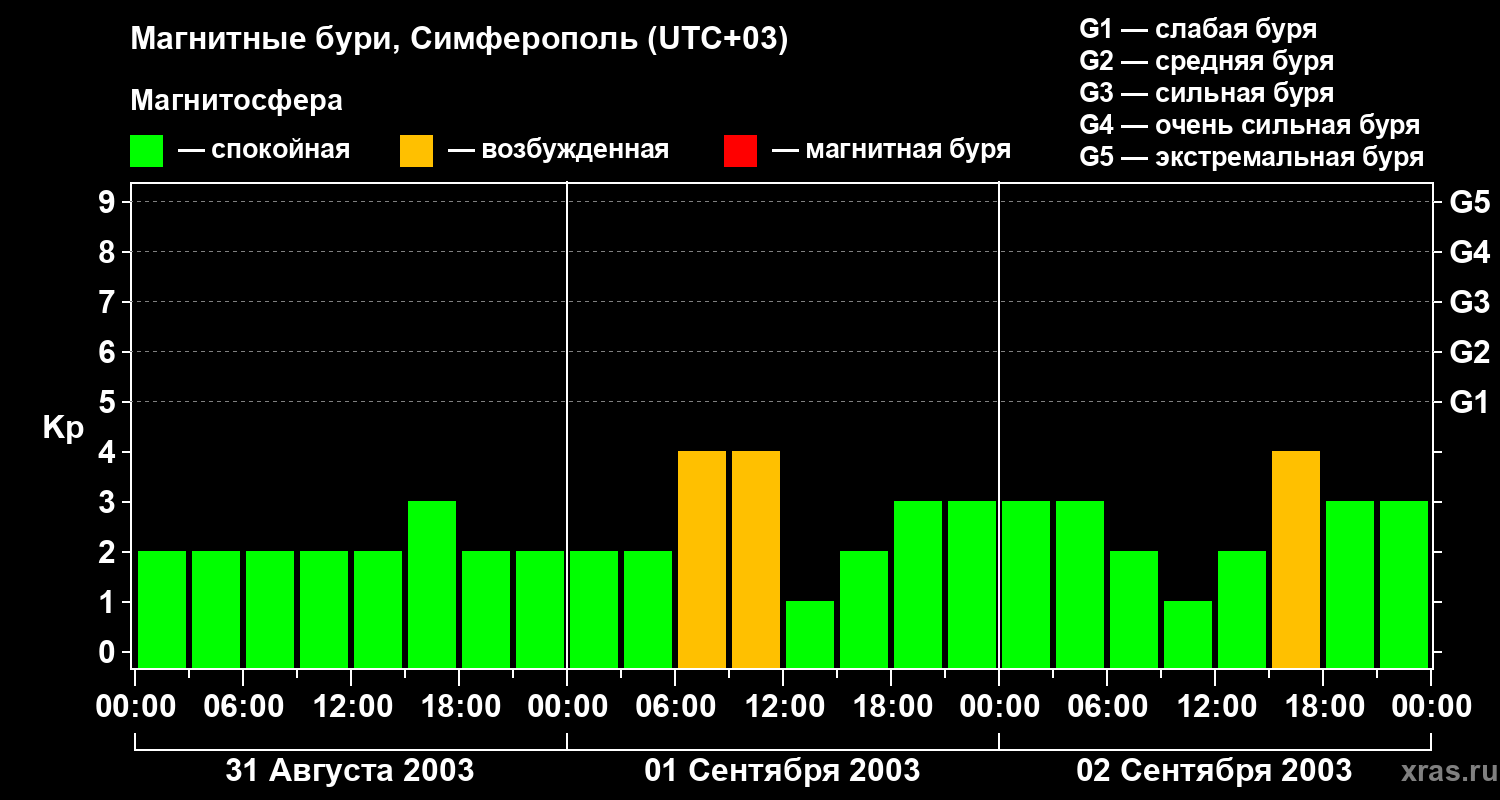 Изменения геомагнитного индекса Kp
