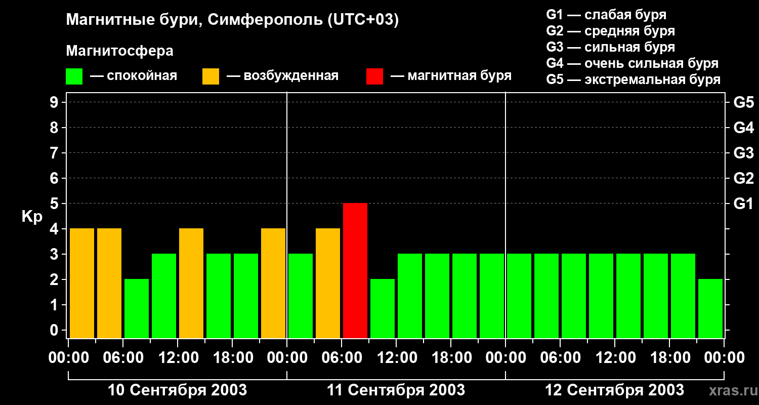 Изменения геомагнитного индекса Kp