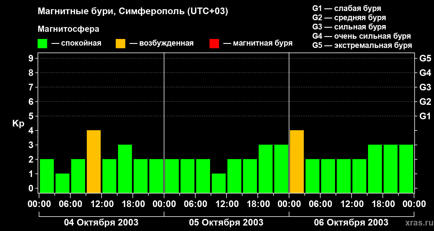 Изменения геомагнитного индекса Kp