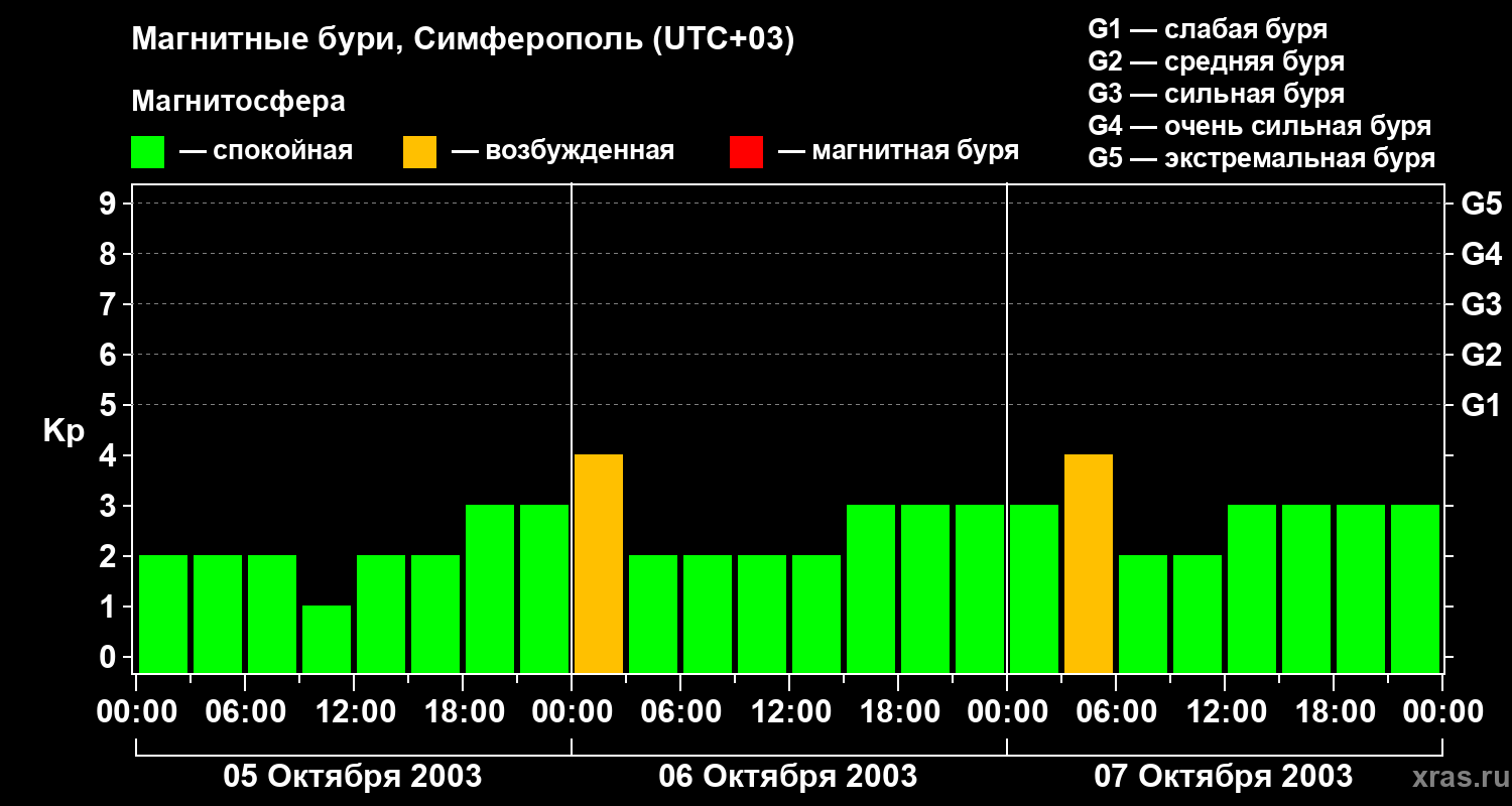 Изменения геомагнитного индекса Kp