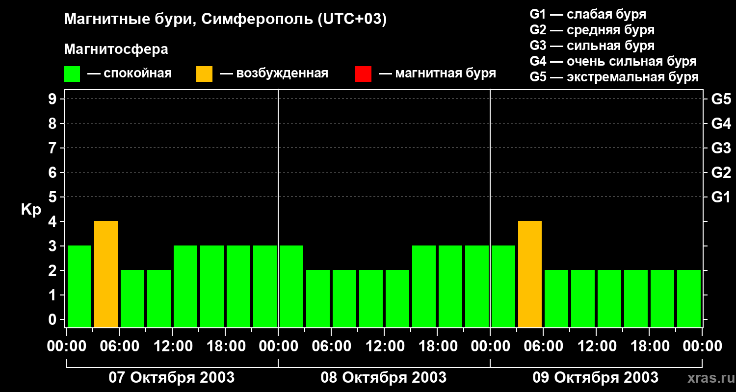 Изменения геомагнитного индекса Kp