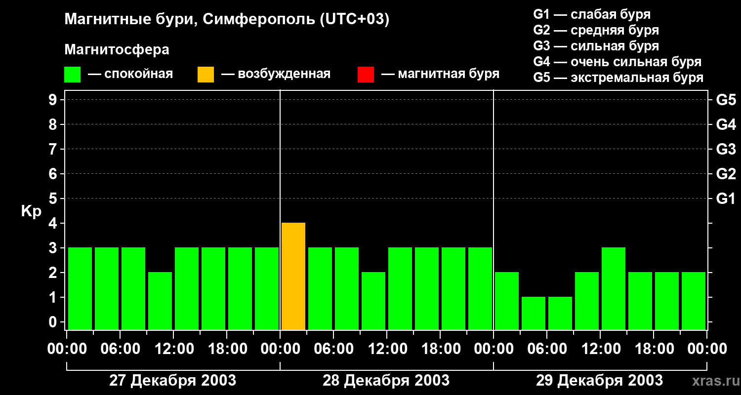 Изменения геомагнитного индекса Kp