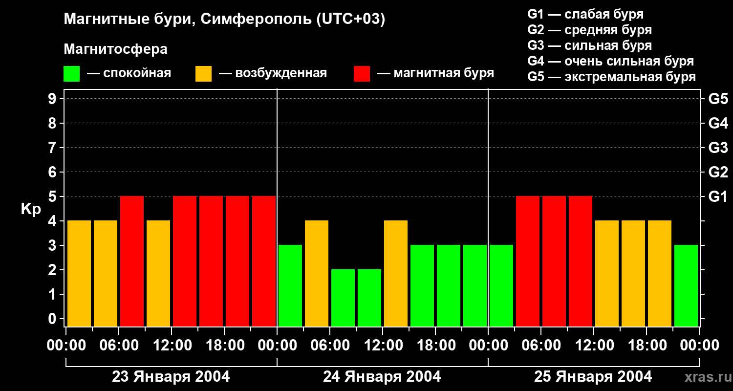 Изменения геомагнитного индекса Kp