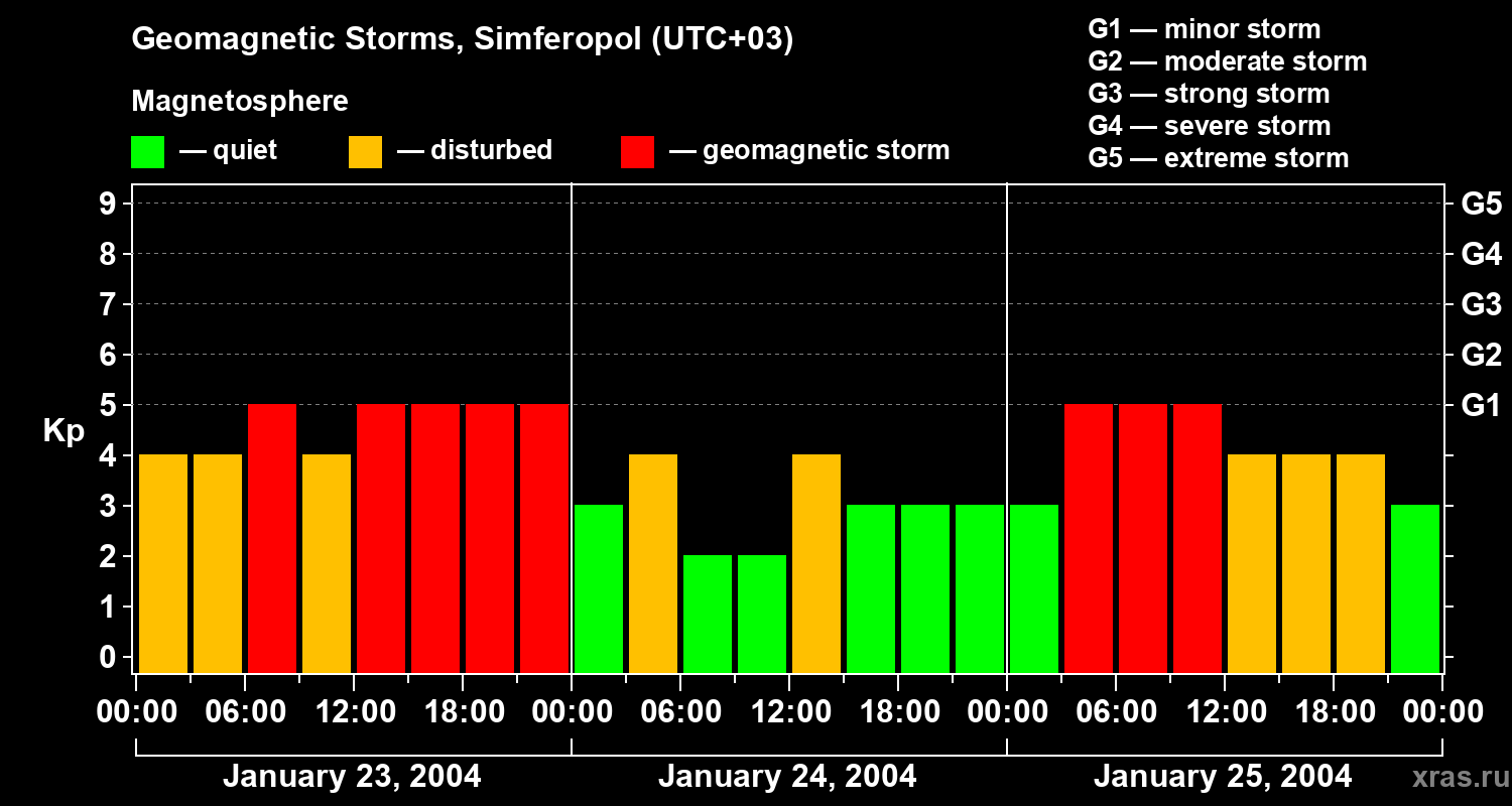 Changes in the geomagnetic index Kp