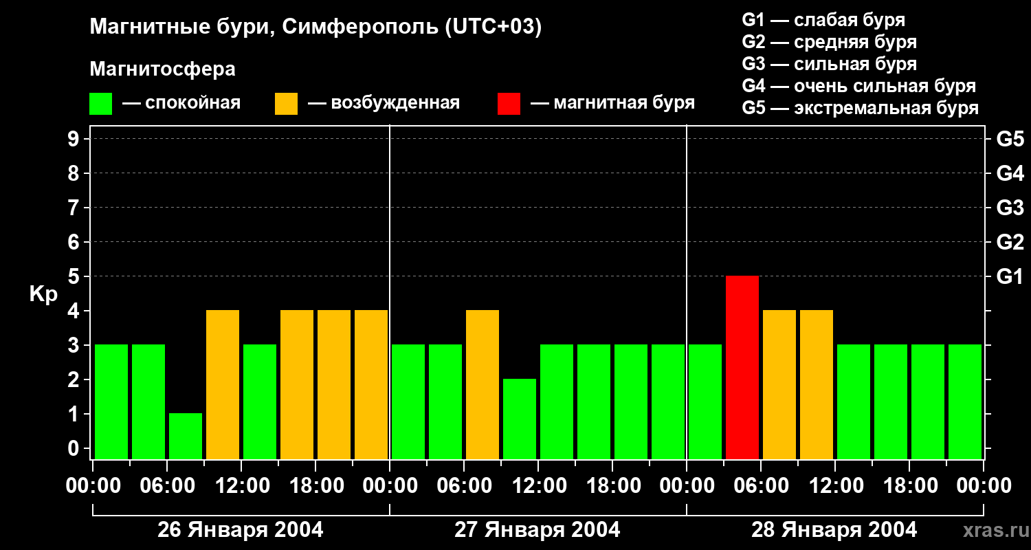 Изменения геомагнитного индекса Kp