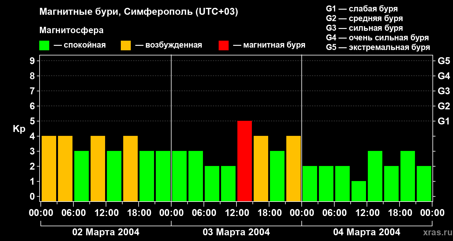 Изменения геомагнитного индекса Kp