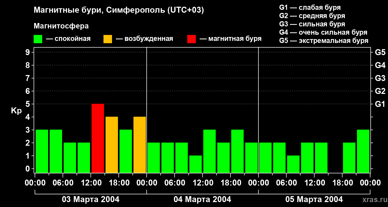 Изменения геомагнитного индекса Kp