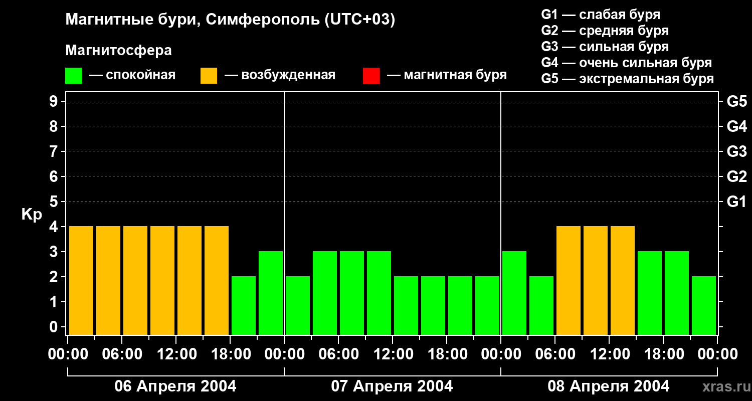 Изменения геомагнитного индекса Kp