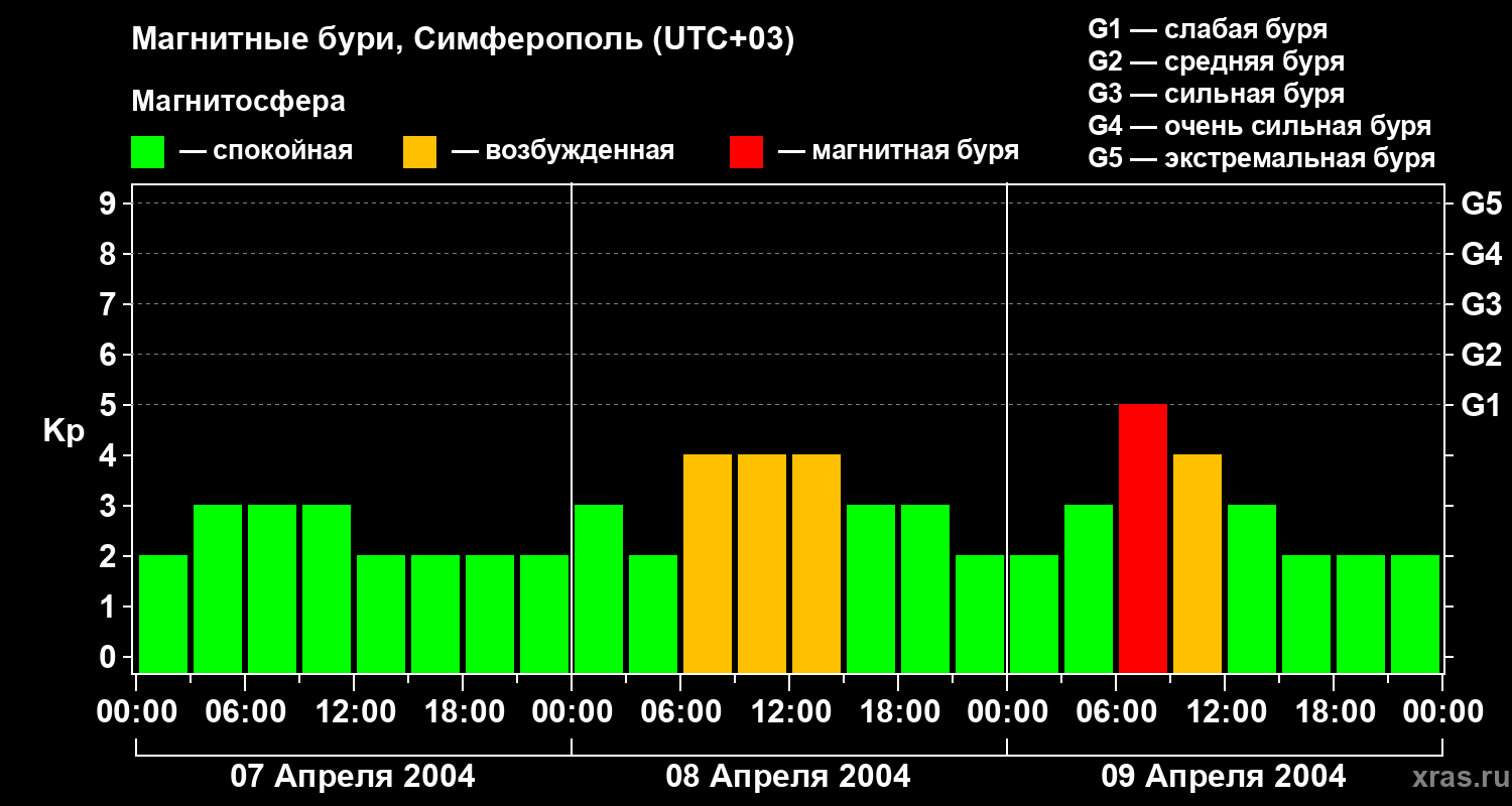 Изменения геомагнитного индекса Kp