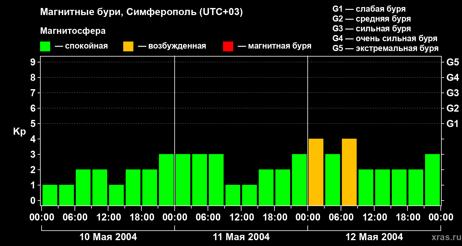 Изменения геомагнитного индекса Kp