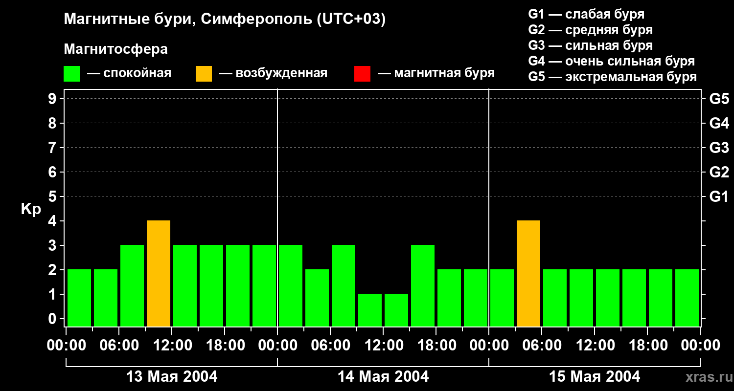 Изменения геомагнитного индекса Kp