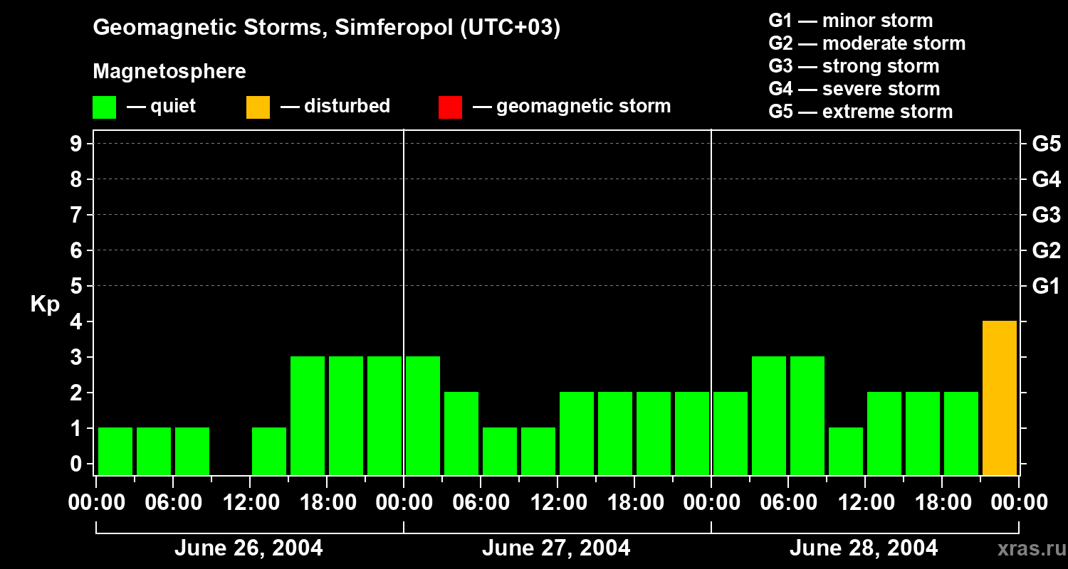 Changes in the geomagnetic index Kp