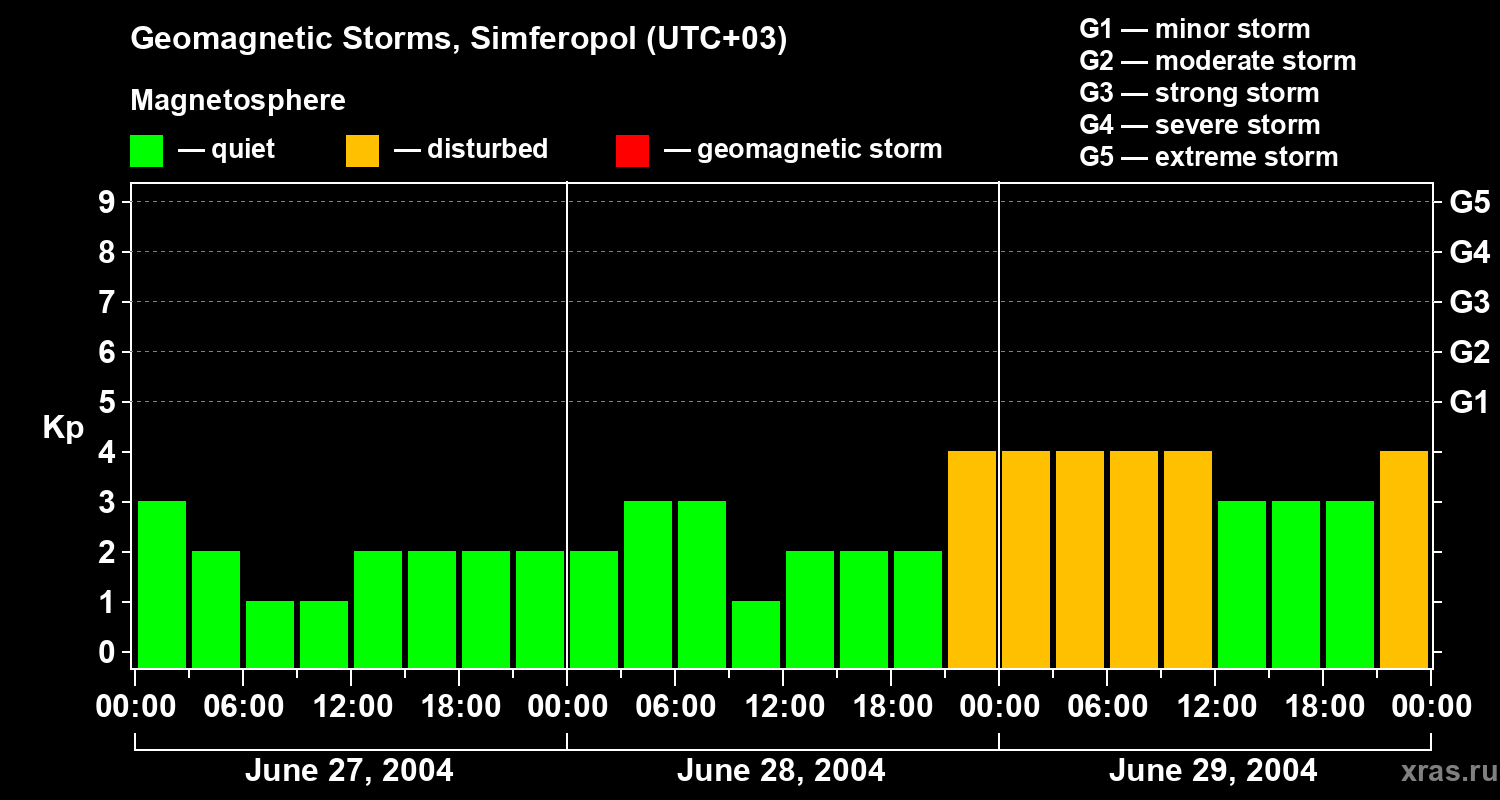 Changes in the geomagnetic index Kp