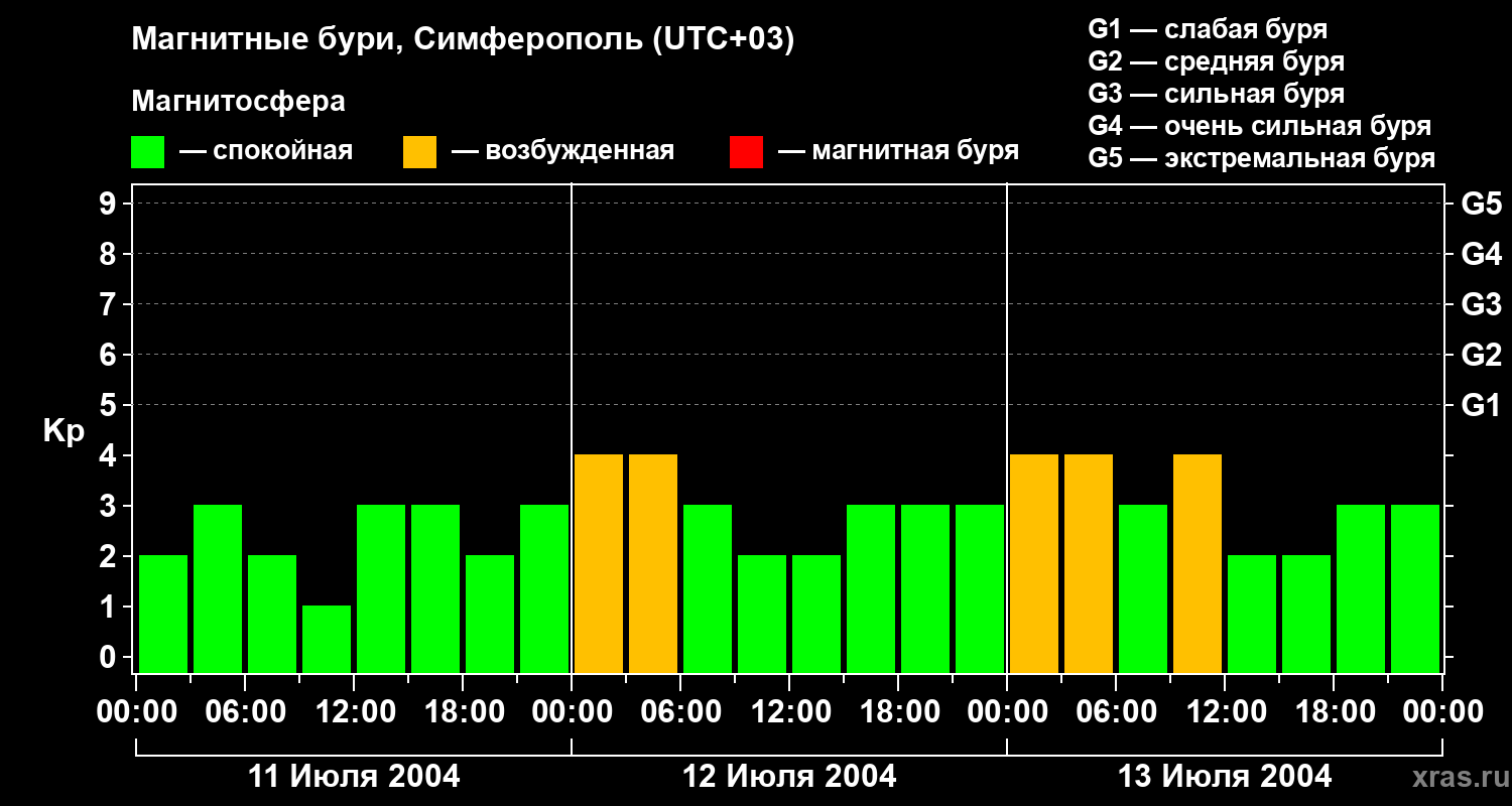 Изменения геомагнитного индекса Kp