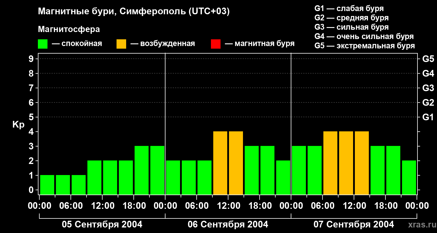 Изменения геомагнитного индекса Kp