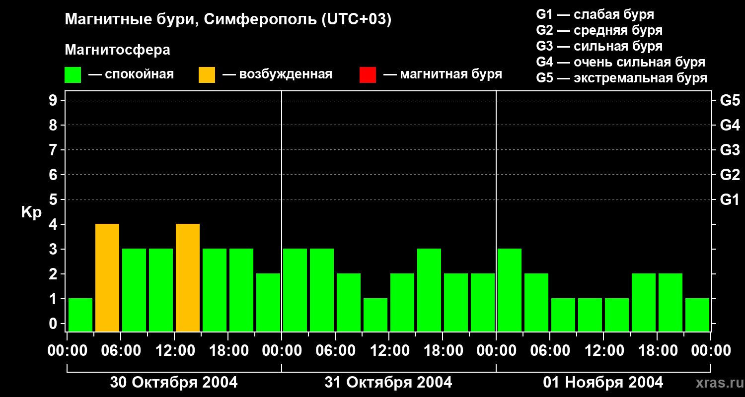 Изменения геомагнитного индекса Kp