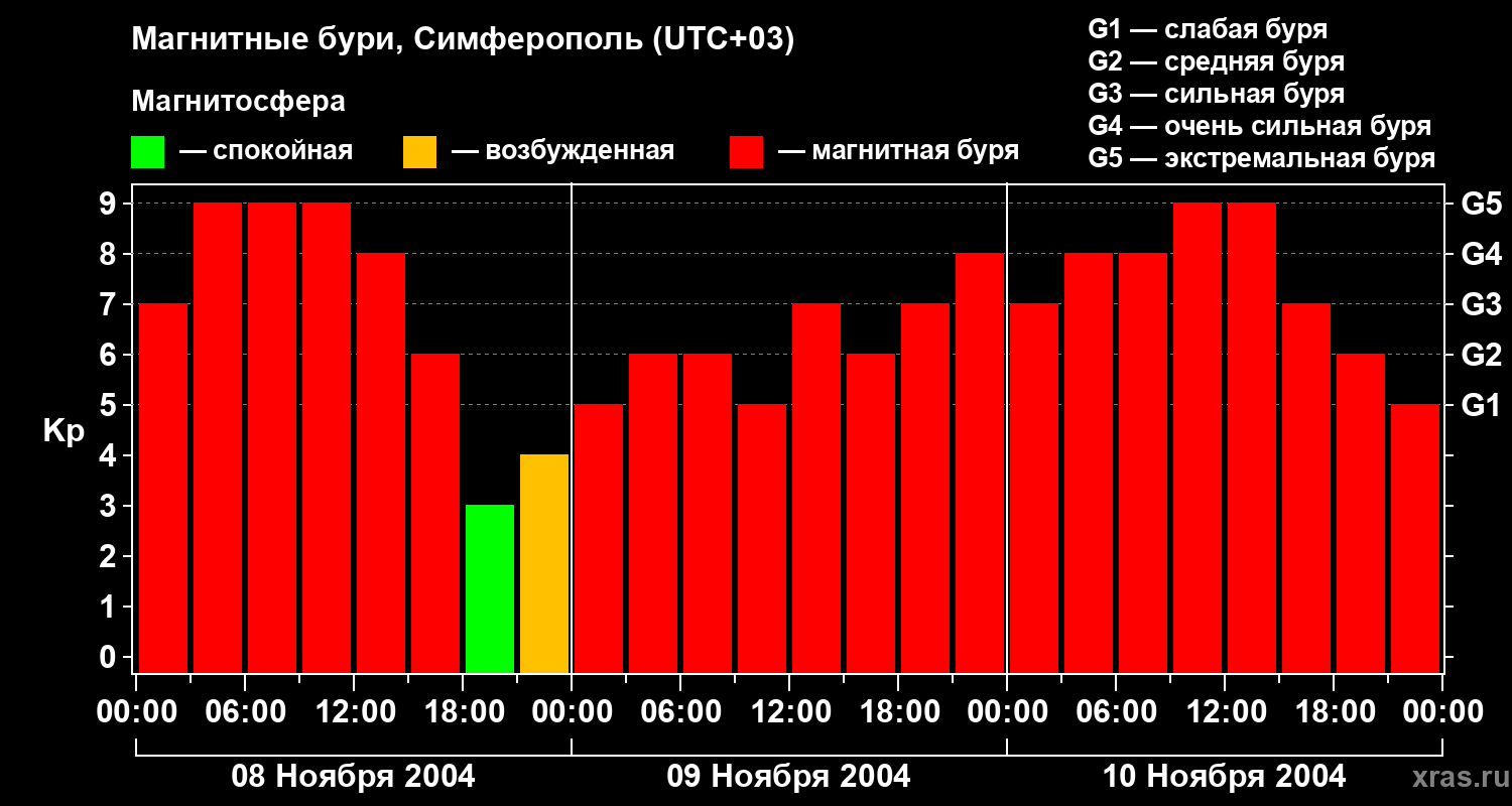 Изменения геомагнитного индекса Kp