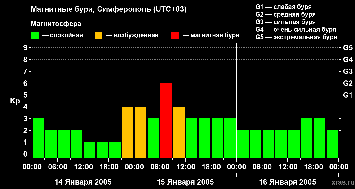 Изменения геомагнитного индекса Kp
