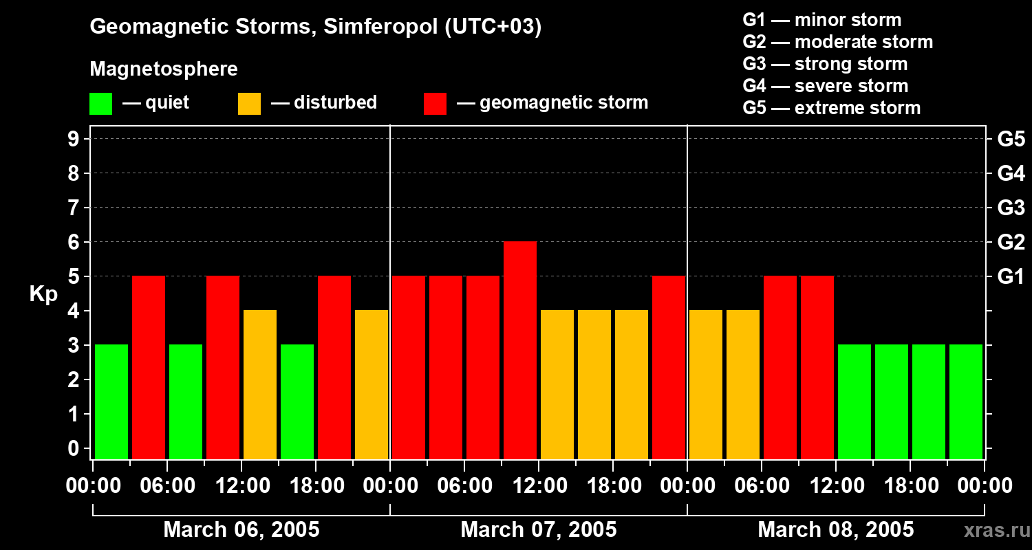 Changes in the geomagnetic index Kp