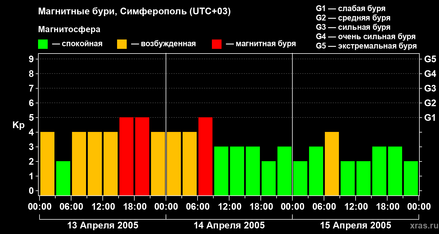 Изменения геомагнитного индекса Kp
