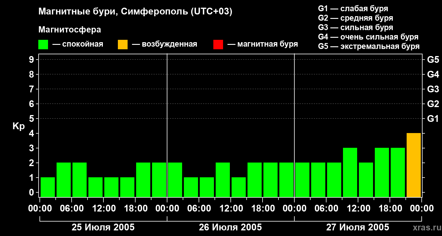Изменения геомагнитного индекса Kp