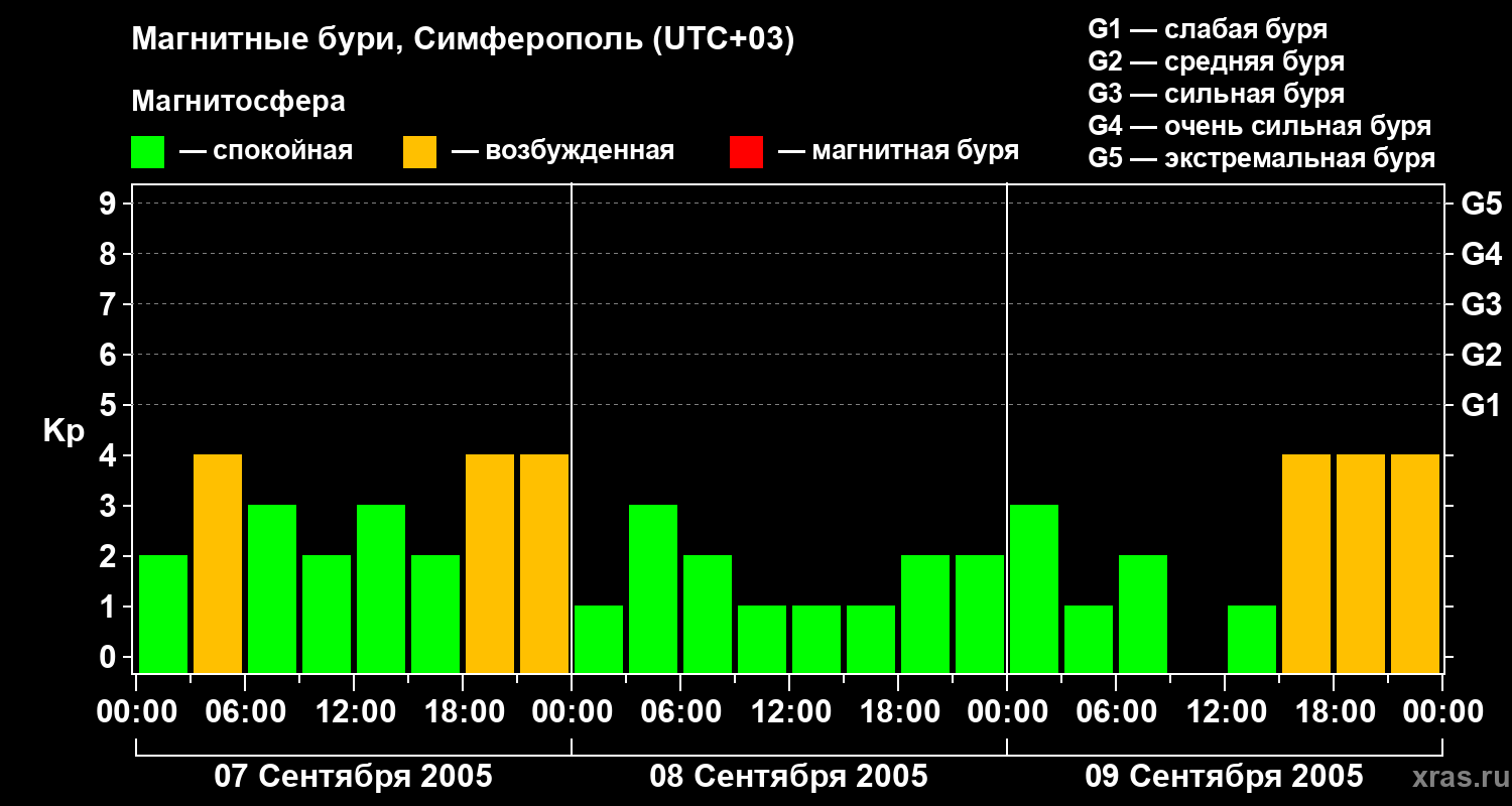 Изменения геомагнитного индекса Kp