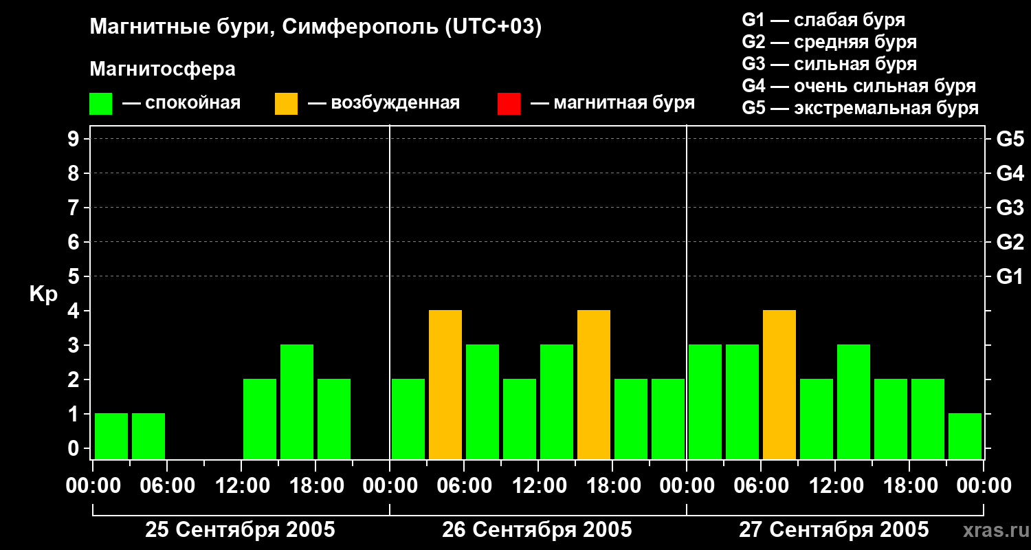 Изменения геомагнитного индекса Kp